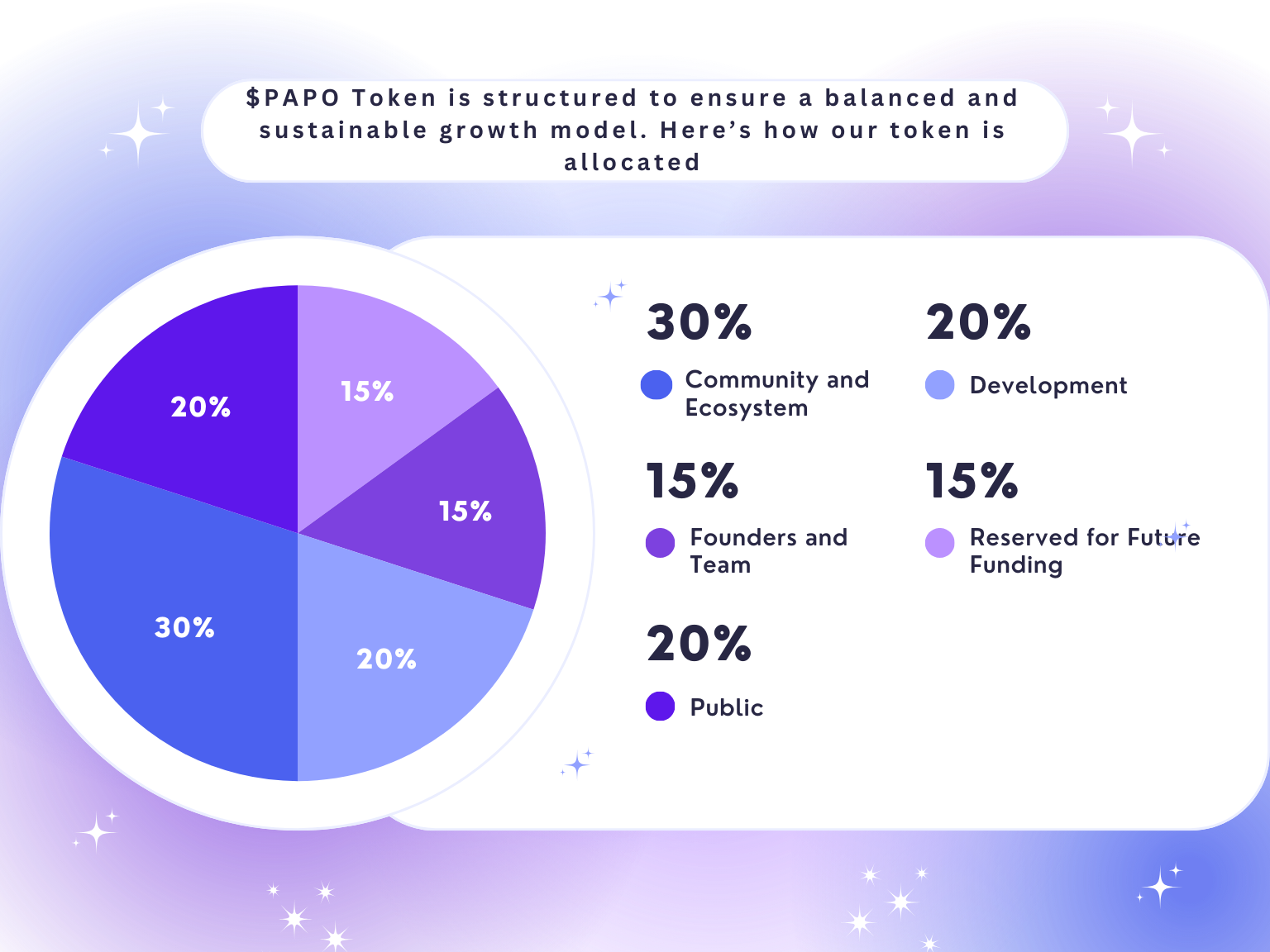Token Distribution